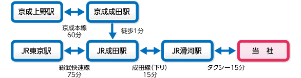 路線案内