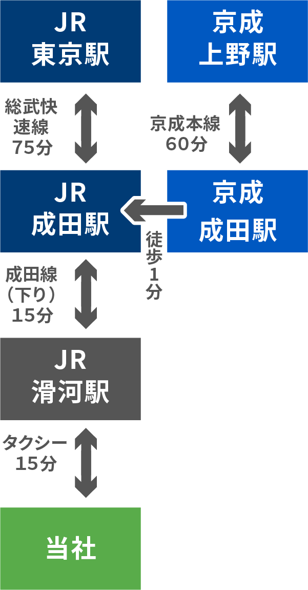 東京方面から滑河駅までの鉄道アクセス・路線案内図