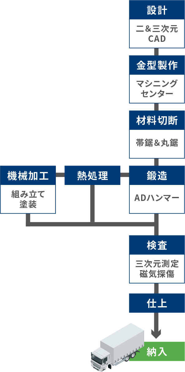 生産体制イメージ