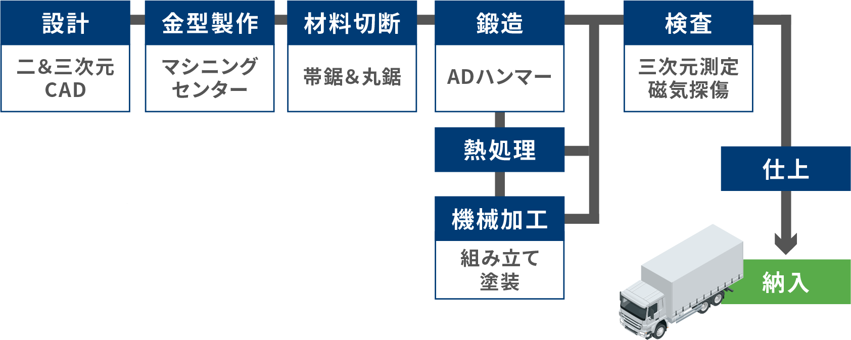 生産体制イメージ