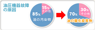 油圧機器故障の原因