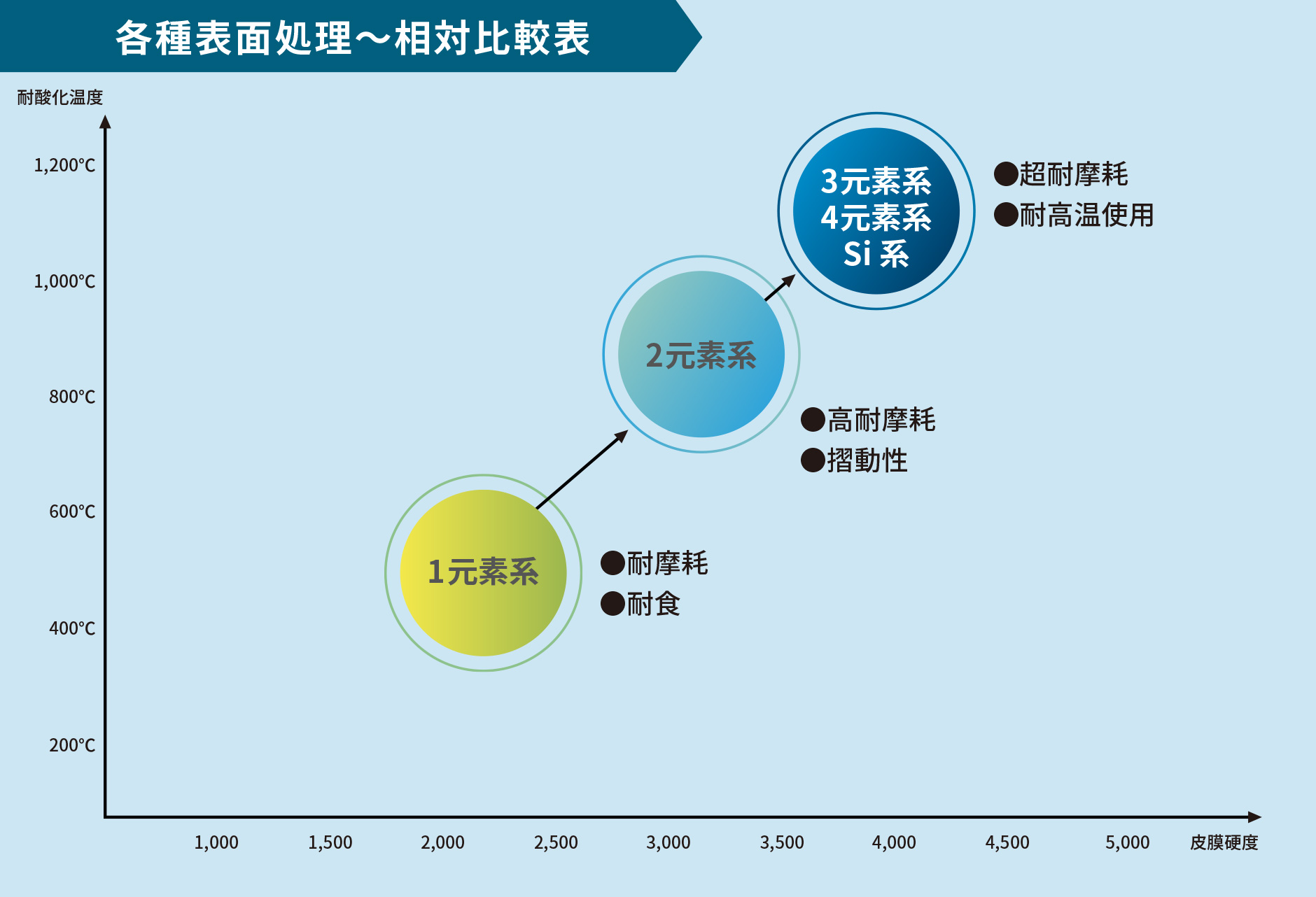 各種表面処理~相対比較表